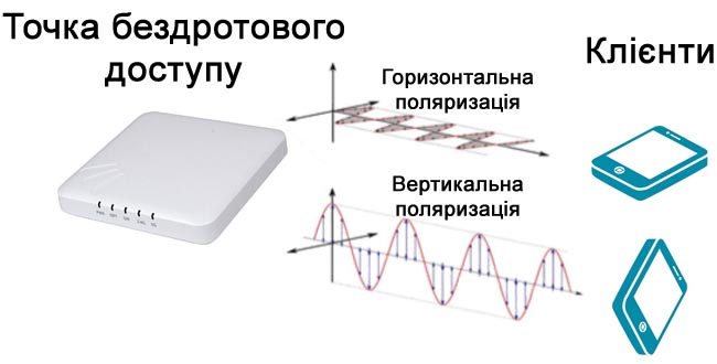 Горизонтальний і Вертикальний
