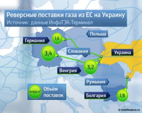 Німеччина і РФ - стратегічні союзники. Росія купує німецьку компанію RWE, яка займалася реверсом газу в Україну