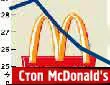 McDonald's офіційно оголосила про перші в своїй історії збитки