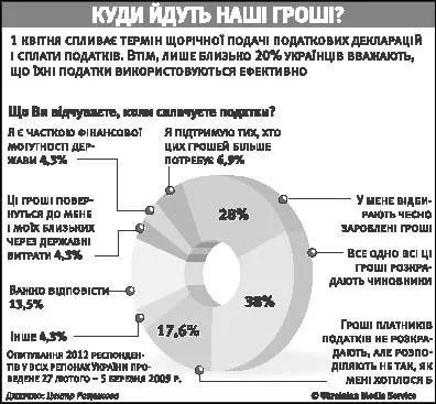 Із заробленої людиною тисячі держава отримує майже 600 гривень