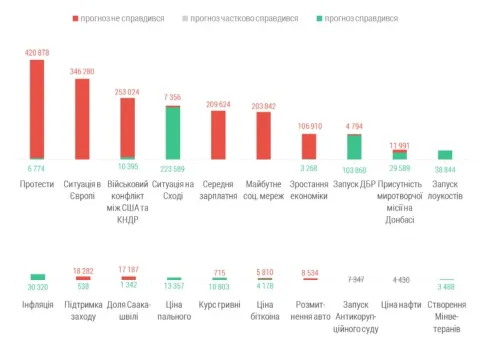 Рис. 3. Правдивість прогнозів на 2018 рік за темами (кількість контактів з аудиторією повідомлень)