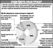 Із заробленої людиною тисячі держава отримує майже 600 гривень