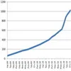 Українців на Facebook вже більше мільйона