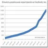 За I квартал 2011 року кількість українських користувачів Facebook зросла на 40%