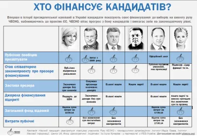 Хто фінансує кандидатів