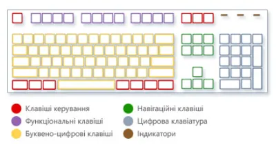 Як розташовані клавіші на клавіатурі