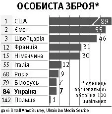Тільки сім відсотків українців мають вогнепальну зброю